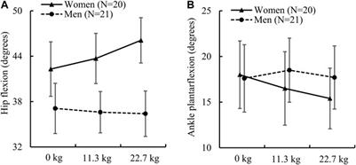 Differences in running biomechanics between young, healthy men and women carrying external loads